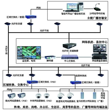 某基地安防弱电系统集成-国防军队-方智特（北京）科技有限公司