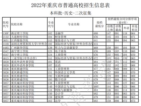 2022年重庆市普通高校招生信息表（艺术本科批A段-艺术类-首次征集）