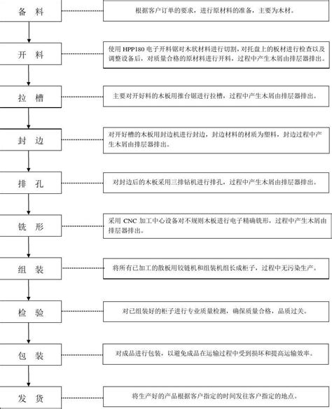中央厨房作业流程图_word文档免费下载_文档大全