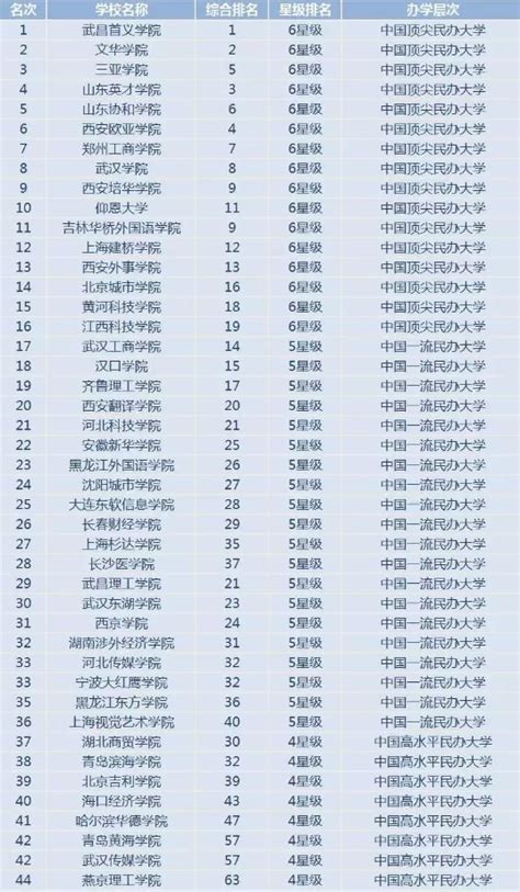 2022中国民办本科院校排名发布，我校首次被评为中国高水平民办院校