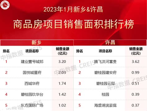 2023年河南省重点城市房企销售业绩排行榜-行业资讯-行业动态-房企-中指云