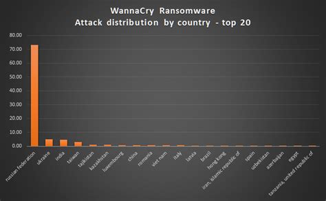 Understanding WannaCry - Aldridge | IT Outsourcing