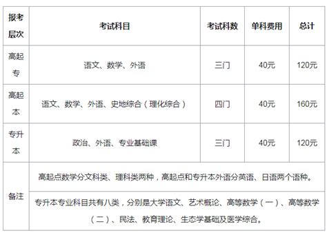 2022年广东成人高考高起点|成人高考高起点考试报名费用-天一网校