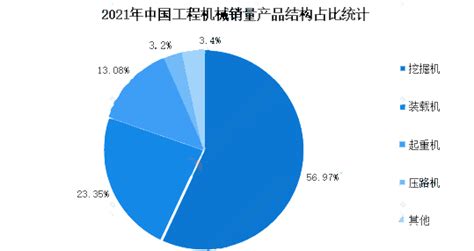2018年中国工程机械行业产品销量及出口金额情况分析（图）_观研报告网