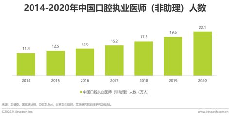 我国口腔医疗行业发展现状 - 知乎