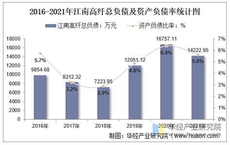 2021年江南高纤（600527）总资产、总负债、营业收入、营业成本及净利润统计_企业数据频道-华经情报网