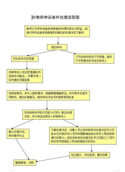 教师申诉制度以及处理流程图_杭州市西湖区文新学前教育集团（总园）