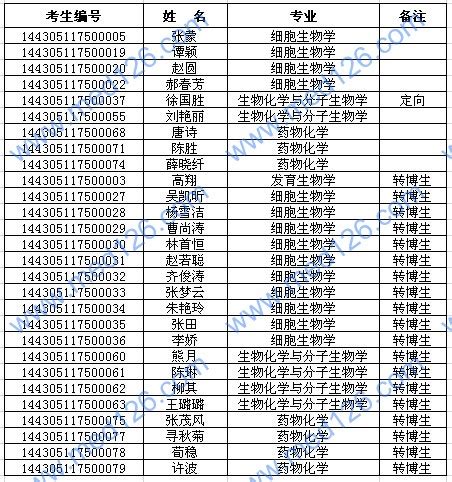 中科院广州生物医药与健康研究所2015博士录取名单