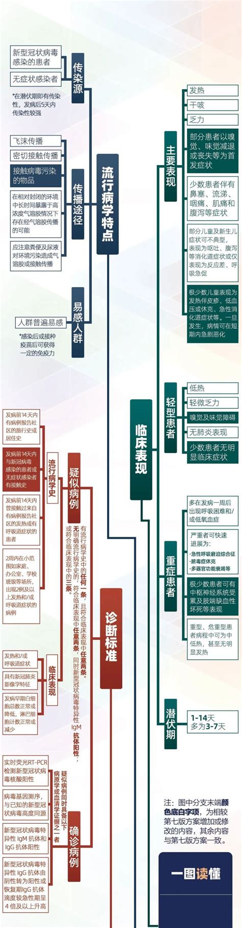 新冠肺炎发病5天内传染性较强 一图看懂第八版诊疗方案- 北京本地宝