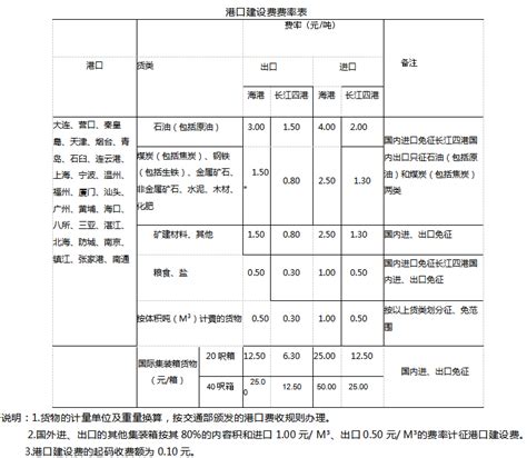 国务院关于发布《港口建设费征收办法》的通知 广东省人民政府门户网站