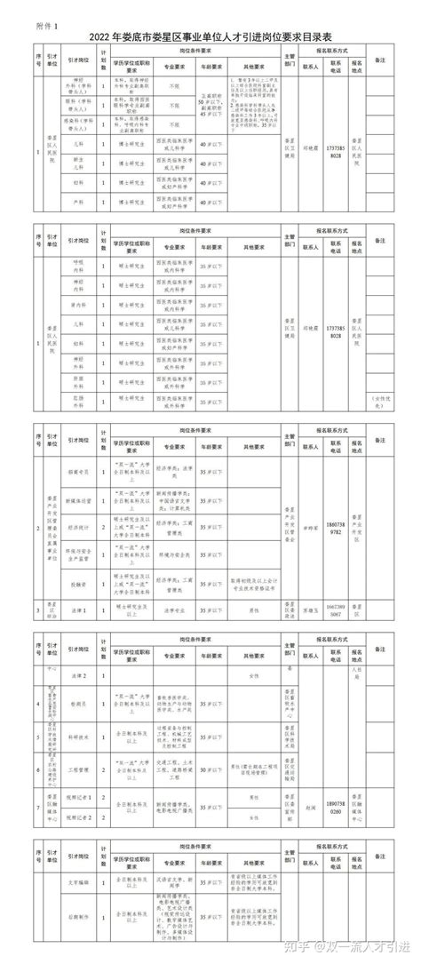 【湖南|娄底】【补贴43w】2022年娄底市娄星区事业单位引进33名人才公告 - 知乎