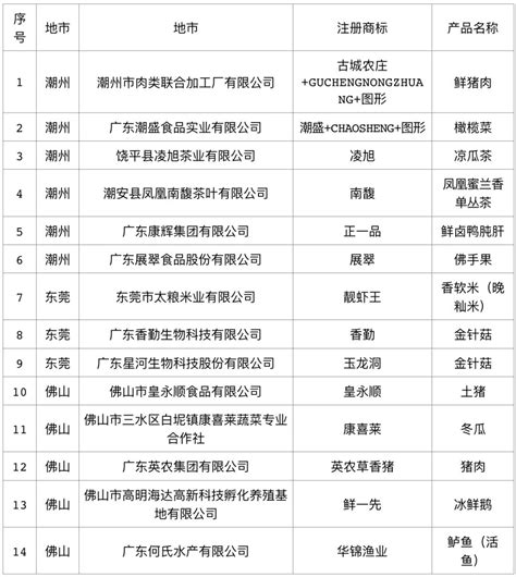 关于开展广东省第三届“十大名牌”系列农产品评选的通知_申报