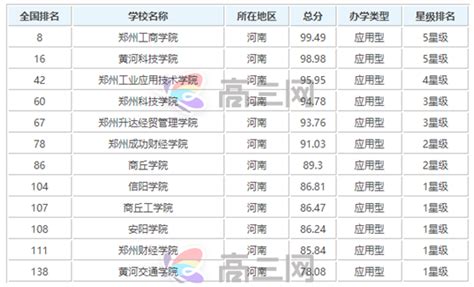 河南省大学排名2020最新排名及录取分数线（2021年可参考）-高考100