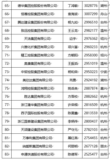 “2022浙江省民营企业100强”来了：榜首易主，杭企占38家持续领先-杭州新闻中心-杭州网