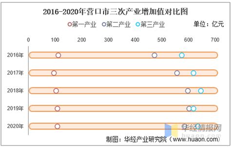 2016-2020年营口市地区生产总值、产业结构及人均GDP统计_华经情报网_华经产业研究院