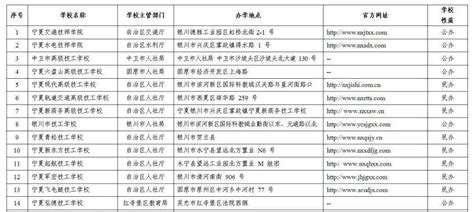 宁夏2023年技工学校招生专业名录公布
