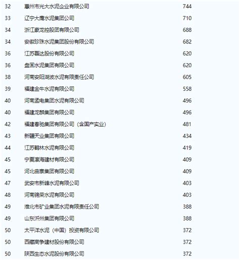 2022年中国水泥企业排名，前十名一览_问答求助-三个皮匠报告