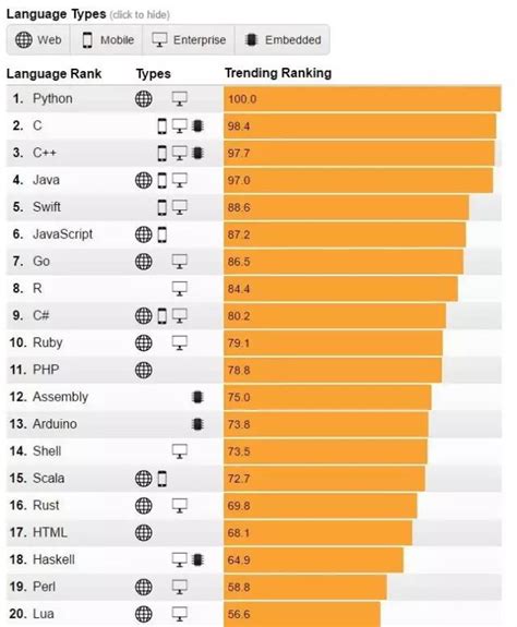 web语言排行榜_8月编程语言排行榜 以总统为名的语言新贵Lua_中国排行网