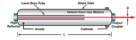 632.8nm氦氖激光器 功率1.2mw 光束直径≤0.9mmHENE012B-P-筱晓（上海）光子技术有限公司