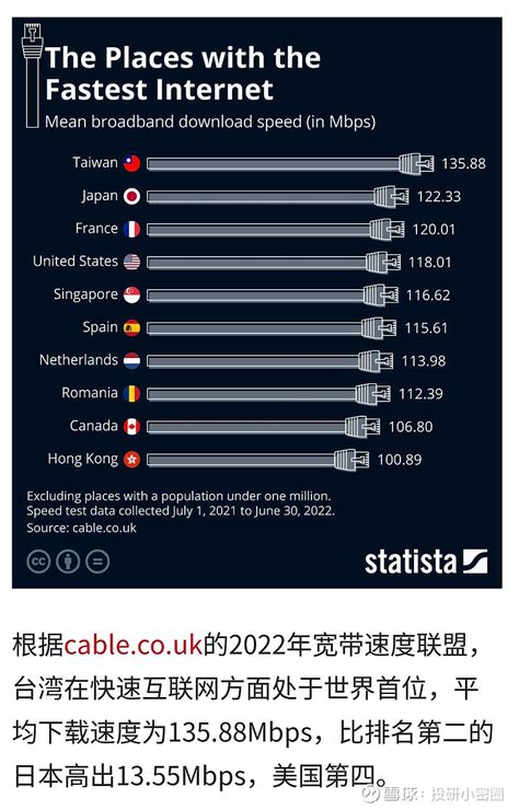 2022最新全球宽带速度排名：台湾第一，日本第二，法国第三，美国排第四。我们天天喊信息强国，大力建设互联网新基建，最后宽... - 雪球