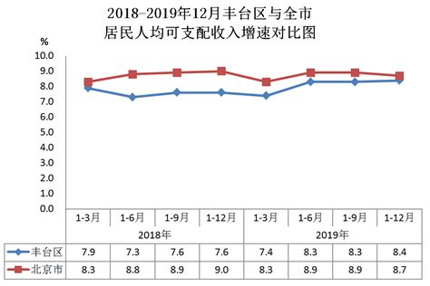 2018-2019年12月丰台区与全市居民人均可支配收入增速对比图-北京市丰台区人民政府网站