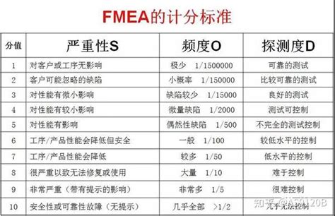 FMEA：五大核心质量工具之FMEA_fmea分析工具-CSDN博客