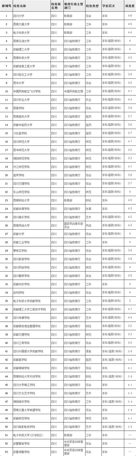 四川大学排名榜名单一览表，四川比较好的公办本科学校有哪些