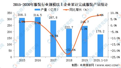 《2020年中国服装行业市场前景及投资研究报告》 - 知乎