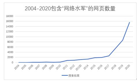 中国网络水军进化史：网络水军的历史、问题与发展（上）