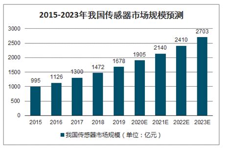 2019年全球及中国MEMS传感器行业发展规模预测、发展优势及下游应用分析[图]_产业信息网
