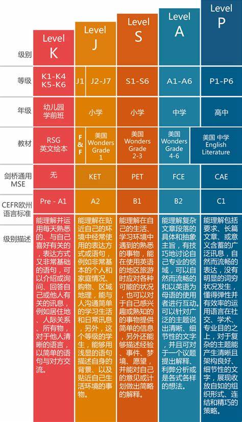 怎么提高英语各方面水平