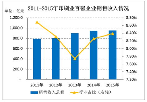2017年中国印刷行业发展状况、市场集中度及发展趋势分析（图）_智研咨询