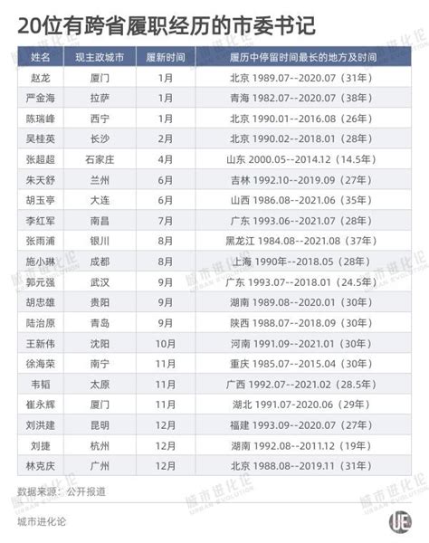 林克庆任广州市委书记，今年已有21个省会“一把手”更新 | 每日经济网