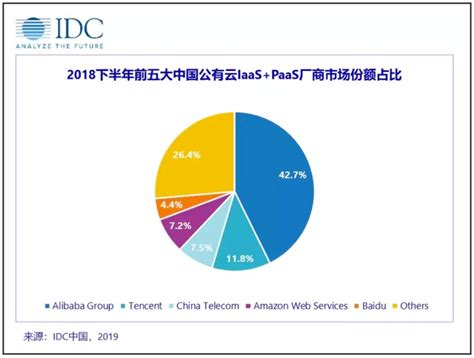 IDC：2019下半年中国公有云市场增速减缓，阿里云、腾讯云、中国电信天翼云位居前三__财经头条