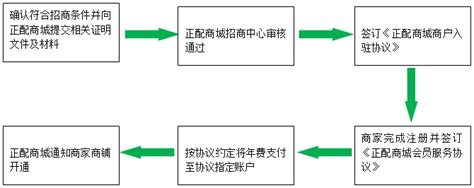 厂家入驻-厂家怎么才能入驻正配商城?入驻需要什么条件-正配商城