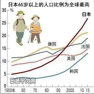 人口“警报”拉响，韩国、台湾首次出现负增长，日本人口减少超50万，中国……-新闻频道-和讯网