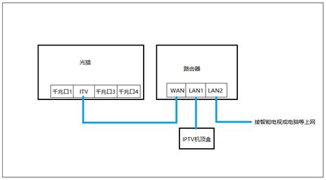 上网和IPTV单线复用的方法_单线复用iptv和宽带-CSDN博客