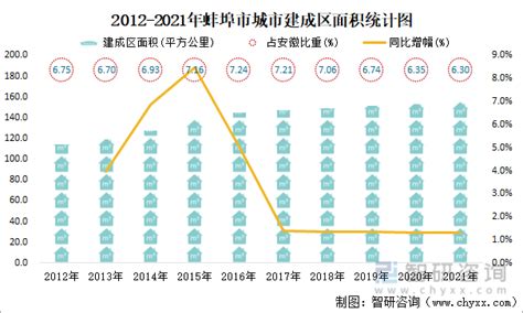 2021年蚌埠市城市建设状况公报：蚌埠市城区人口83.3万人，同比增长0.73%_智研咨询