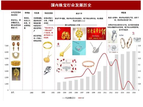 2022年中国黄金珠宝行业发展历程、上下游产业链分析及市场竞争格局_同花顺圈子