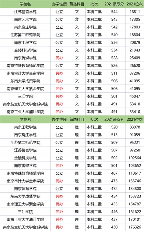 南京最值得上的二本大学-南京二本院校排名及分数线2022参考