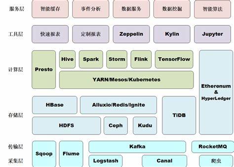 大数据平台技术架构图(大数据技术架构图)