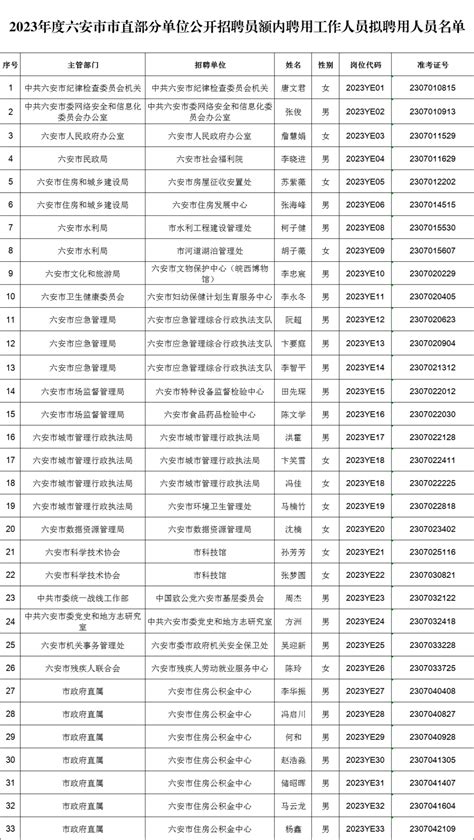 33人！六安市市直部分单位公开招聘名单公示凤凰网安徽_凤凰网