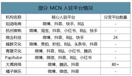 2019-2020中国MCN行业市场规模、融资情况大数据分析 作为内容产业的新兴环节，中国MCN产业自2017年出现了爆发式增长，机构数量从数 ...