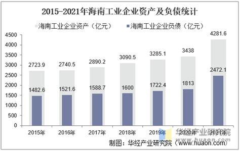 2023年5月海南省工业企业单位数量、资产结构及利润统计分析_华经情报网_华经产业研究院
