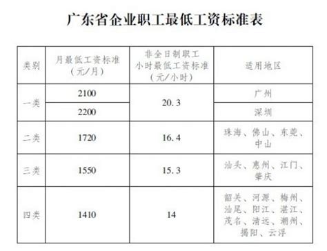 14省市上调最低工资标准：安徽3年涨30元 重庆或上调_国内国际_新闻_