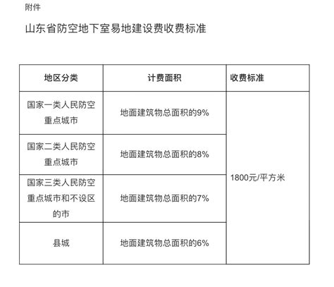 事关防空地下室，山东拟明确这项收费标准为1800元/平---山东财经网