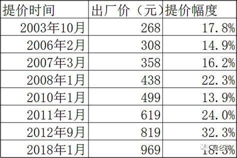 片仔癀大幅提价，茅台何时涨价？ 近期 片仔癀 公司发布提价公告，零售价格从590元/粒，上涨到760元/粒，提价幅度高达29%，是过去历次提价 ...