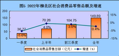 2022年柳北区国民经济统计公报 - 统计公报 - 广西柳州柳北区人民政府门户网站
