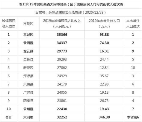 2019年山西省大同市各区县城镇居民人均收入排名：左云县列第三!