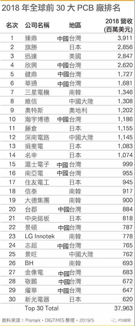 全球晶圆代工TOP10最新榜单(2022Q3) - 知乎